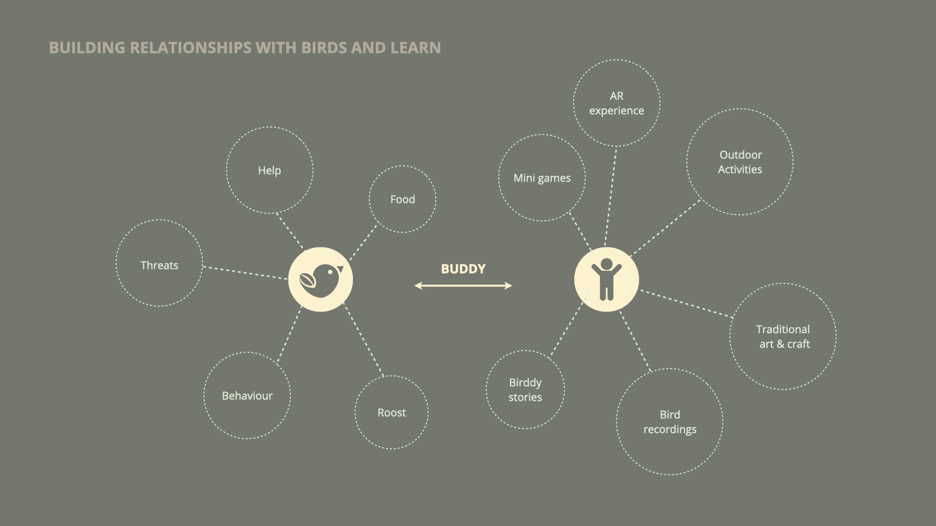 05 building relationship and learn