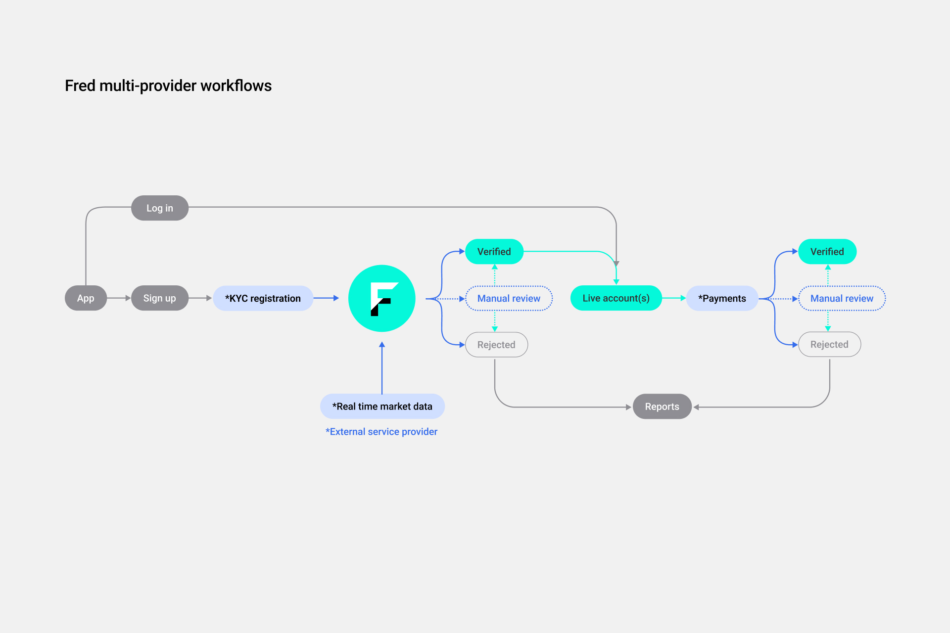 Fred multi-provider workflows